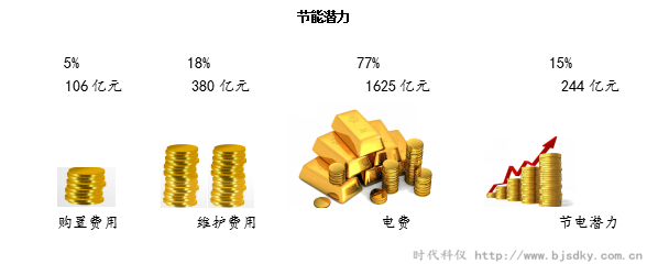 空壓機的節(jié)能潛力及市場前景與空壓機?節(jié)能的必要性